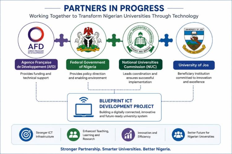 Unijos - NUC ICT Development Blueprint Project